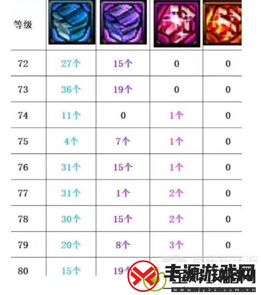 DNF分解史诗“狗粮”测算！粉色消耗大量狗眼