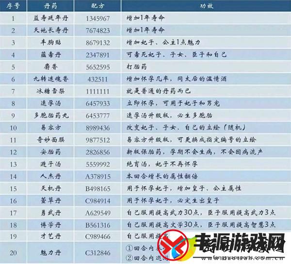 皇帝成长计划2丹药配方是什么