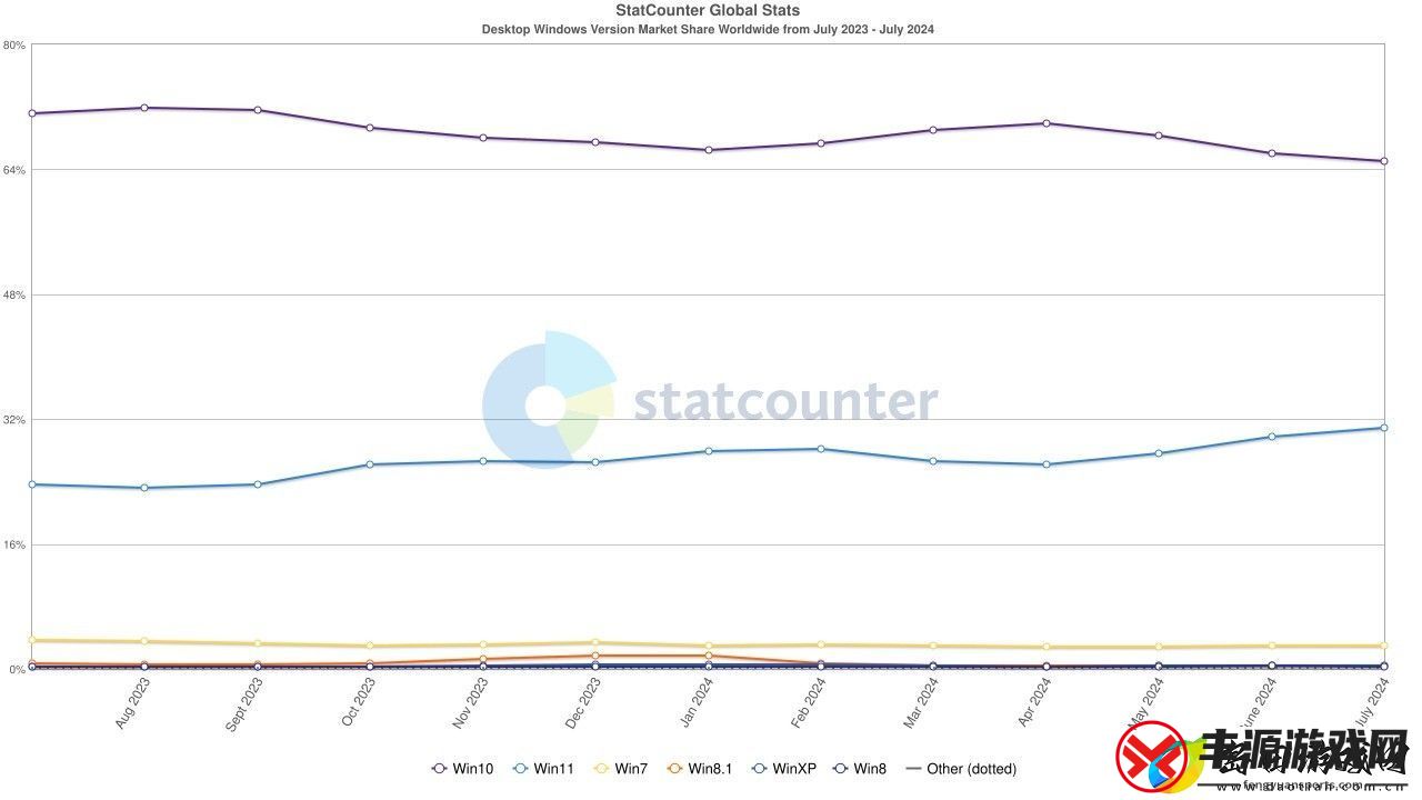 Win11份额历史新高达32%！但仍仅为Win10一半