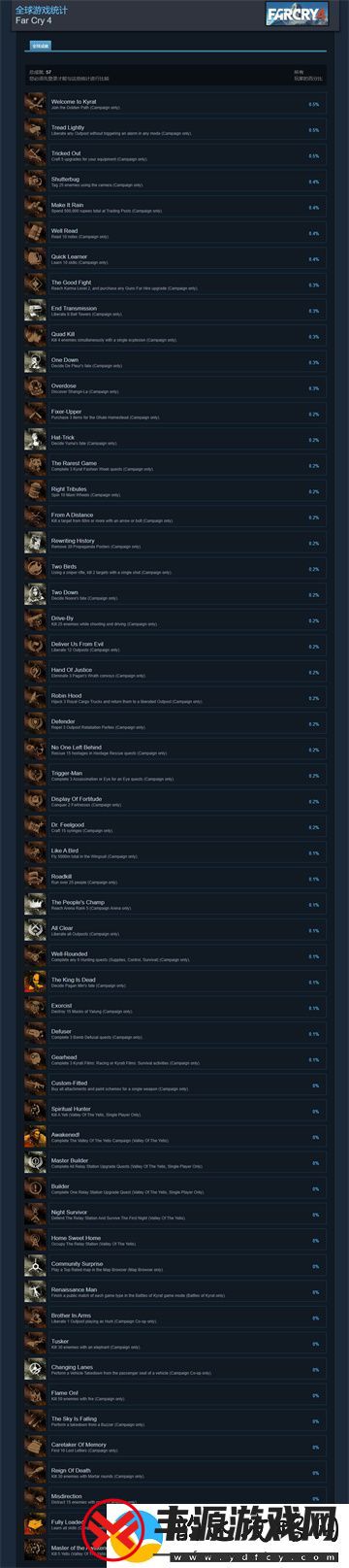 孤岛惊魂4Steam成就更新上线