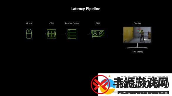 NVIDIA新显卡降低75%画面延迟