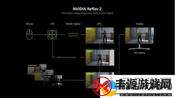 NVIDIA新显卡降低75%画面延迟
