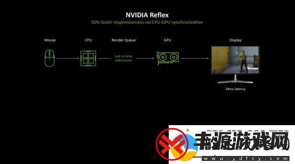 NVIDIA新显卡降低75%画面延迟