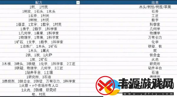 堆叠大陆第二章飞向宇宙配方最新合成表大全-具体介绍