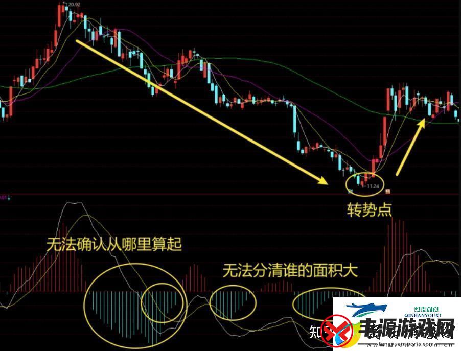 MACD去掉柱状线-独具匠心-笑谈科技界的另类绝技！