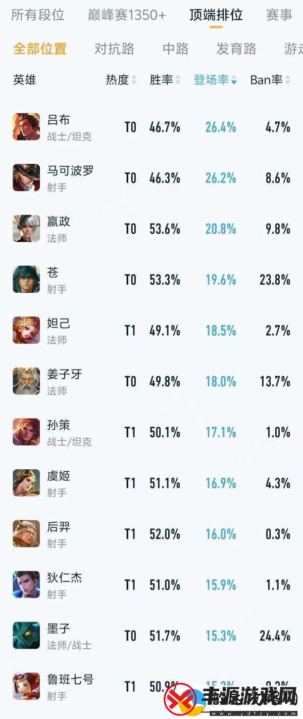 顶端排位英雄排行:女娲热度第一-吕布出场率第一