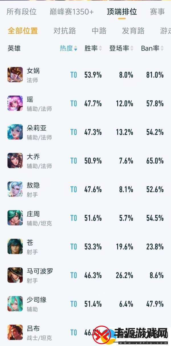 顶端排位英雄排行