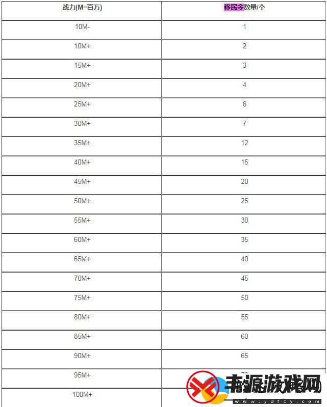 万国觉醒移民令消耗一览表