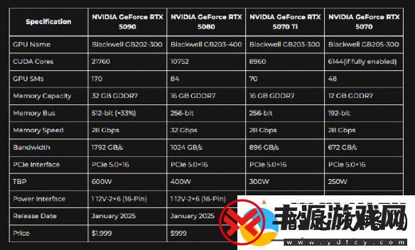 英伟达推出全新Blackwell技术！RTX5070仅需4023元！