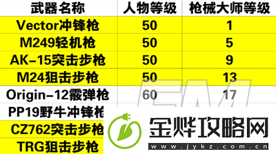 黎明觉醒枪械大师怎么解锁黎明觉醒枪械大师解锁方法介绍