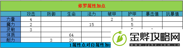 大圣归来棒指灵霄修罗加点/转职/宝石攻略