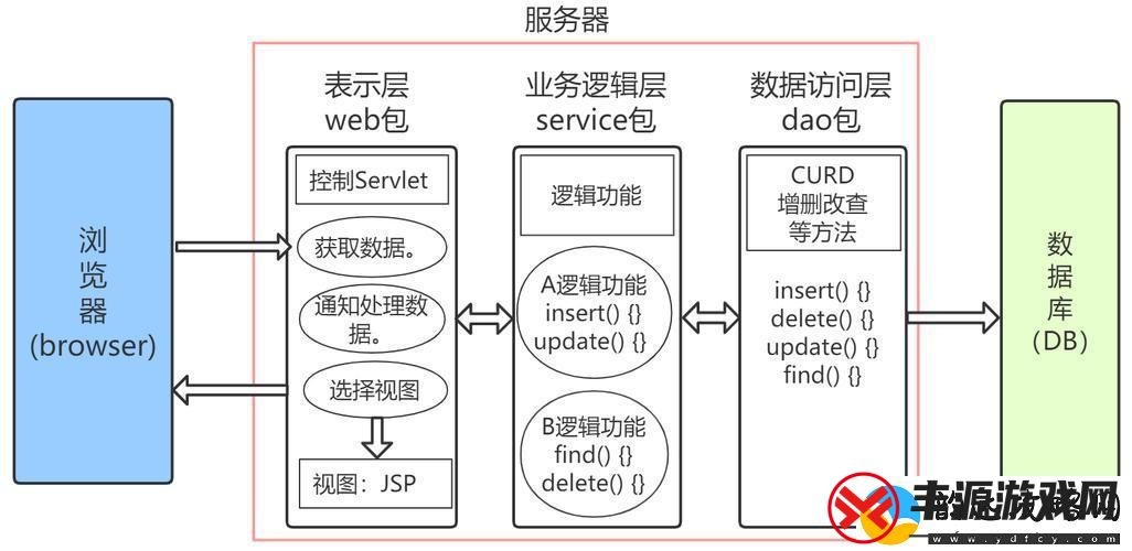 “三层面纱”下的CS架构:一场幽默的解构之旅