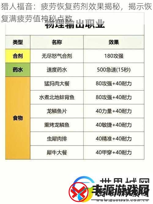 猎人福音:疲劳恢复药剂效果揭秘揭示恢复满疲劳值神秘点数