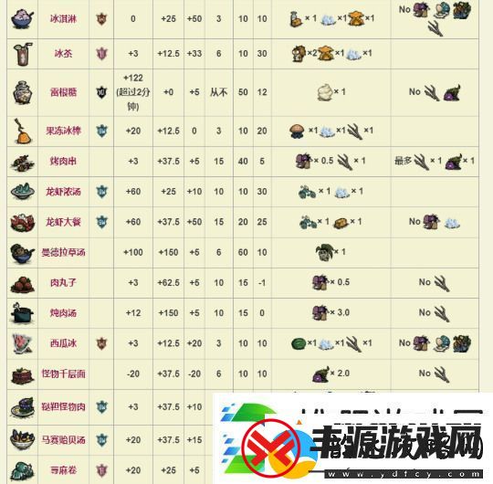 饥荒萌新必备全食谱图鉴分享