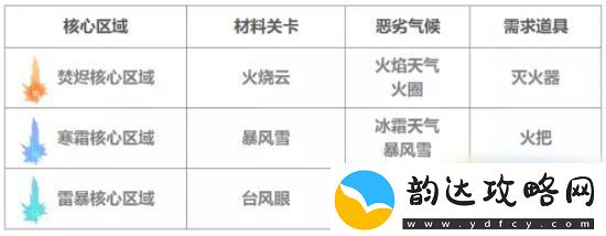 崩坏3破灭的暴雨世界BOSS打法攻略