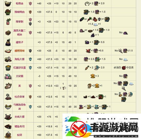 饥荒萌新必备全食谱图鉴分享