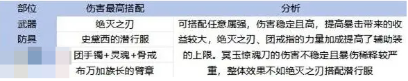 dnf手游65版本红眼毕业装备推荐