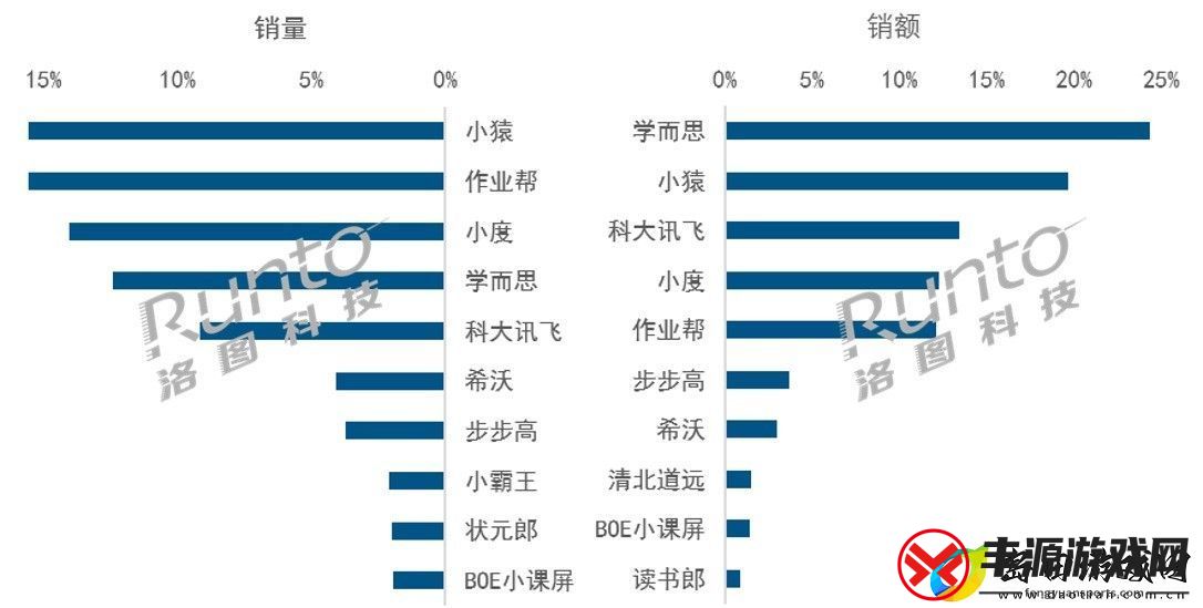 家长愿意买单！2024上半年中国学习平板销量上涨23%