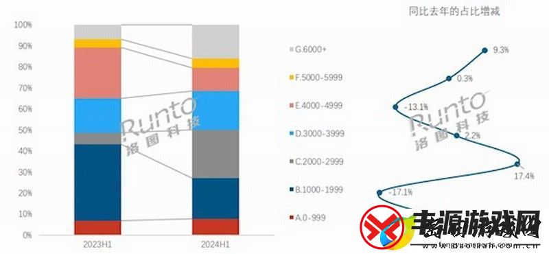 家长愿意买单！2024上半年中国学习平板销量上涨23%