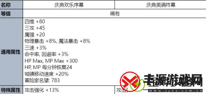dnf夏日套2023礼包价格