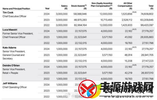 苹果高管工资曝光:库克年薪7461万美元!