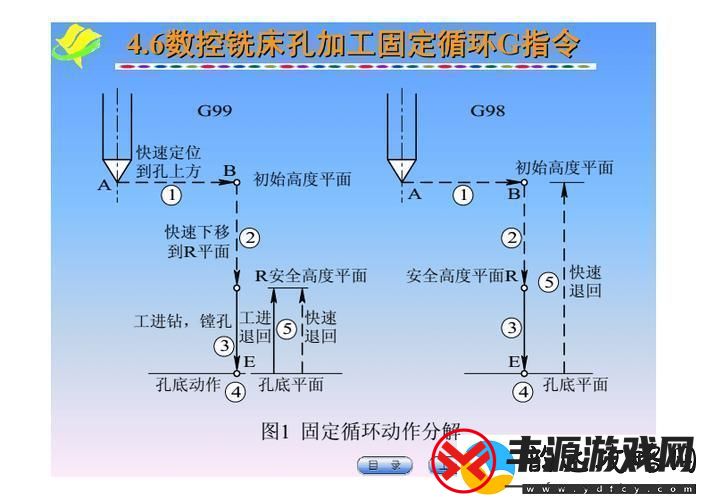 孔加工固定循环