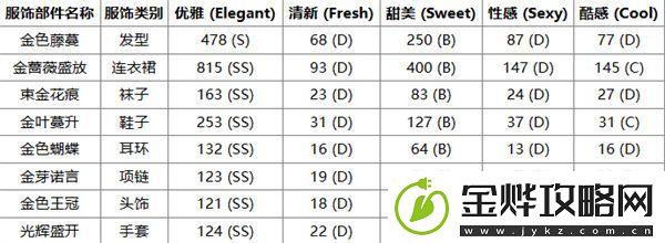 无限暖暖心愿金蔷薇奇迹套装获取方法