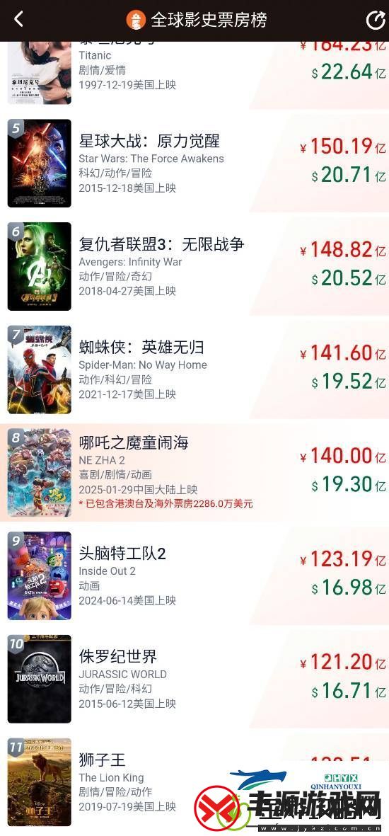 哪吒之魔童闹海总票房破140亿!即将位列全球影史第七名