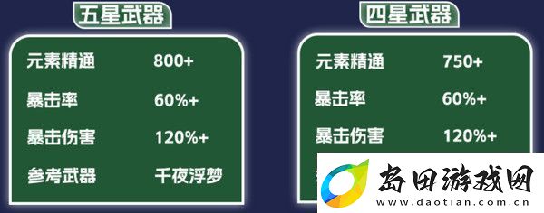 原神纳西妲养成图鉴攻略纳西妲如何培养更合适