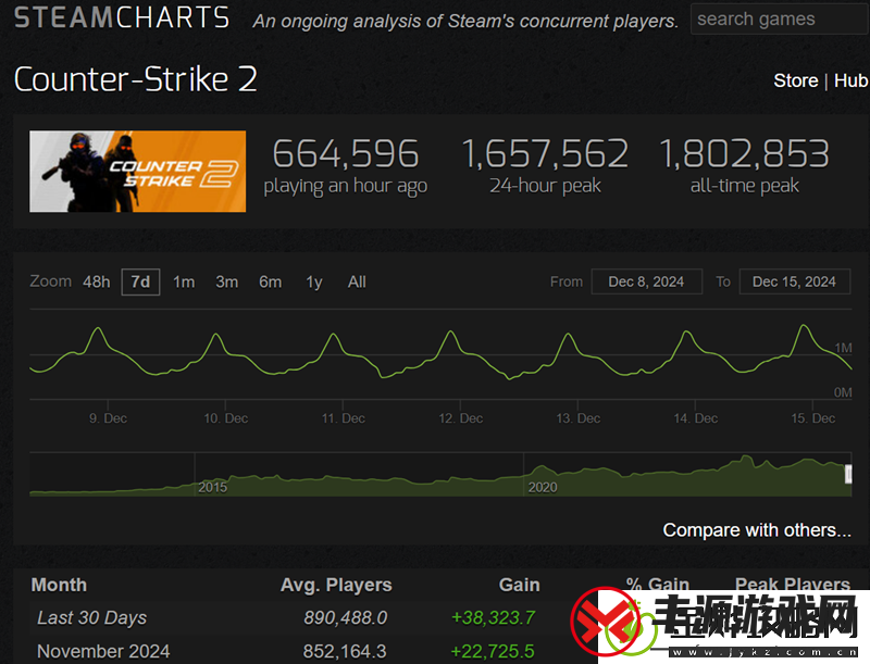 猛增8万+CS在线人数创一年来新高!