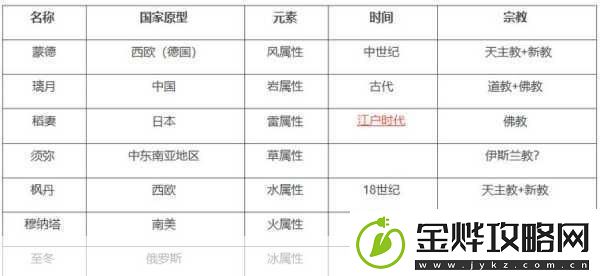 原神七国探索之旅开放全揭秘与时间线预测