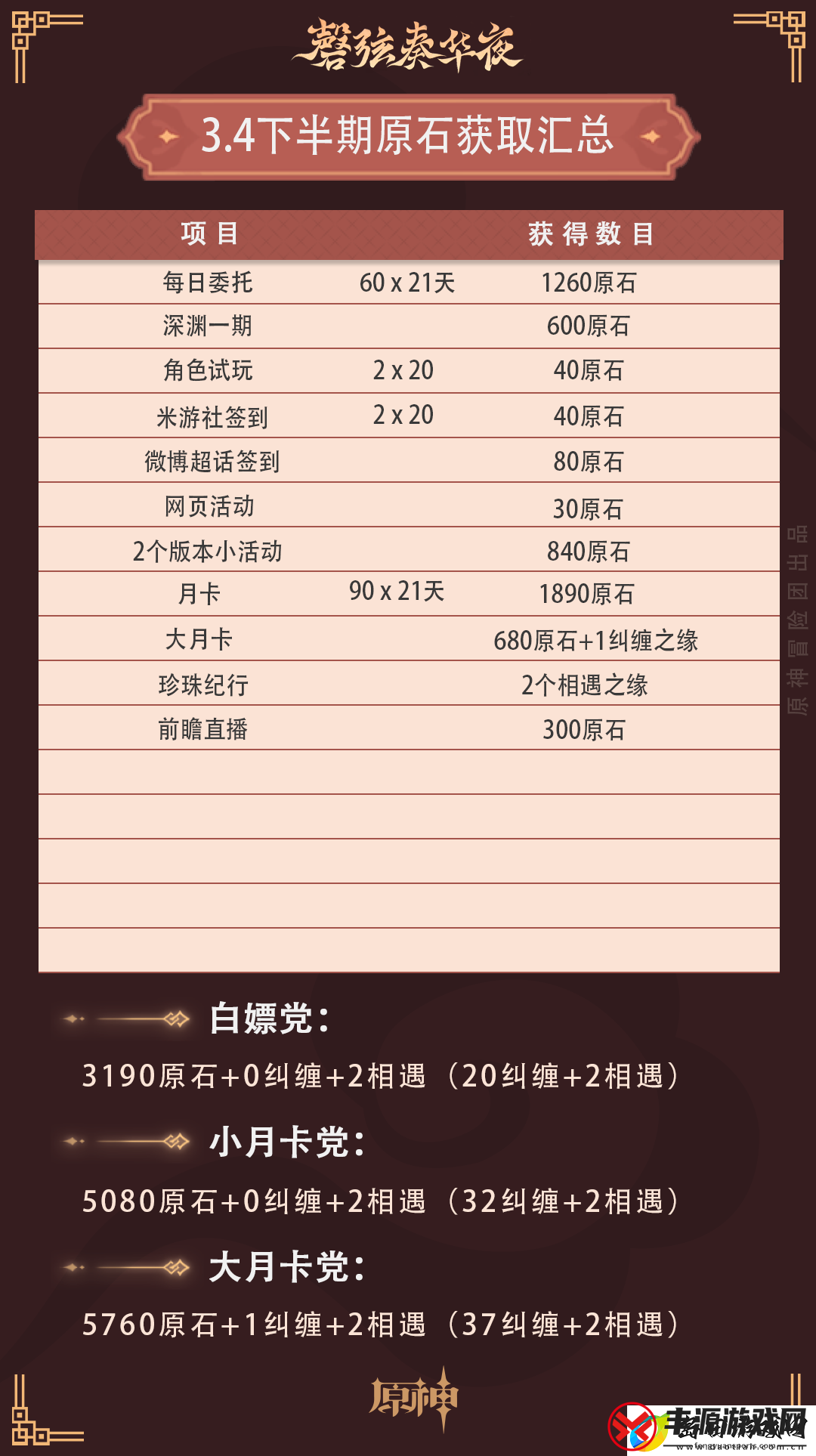 原神3.4第二期卡池能获得多少原石