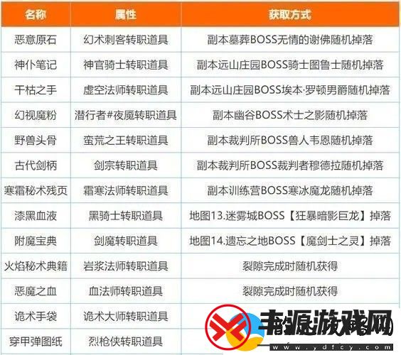 各职业转职路线一览